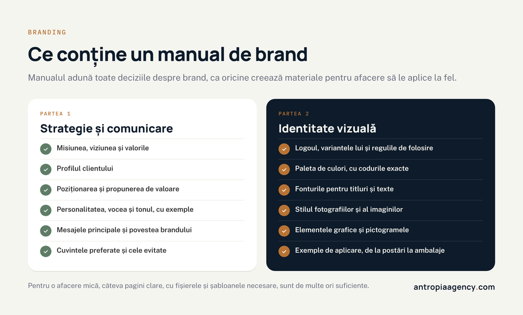 Ce conține un manual de brand: partea de strategie și comunicare și partea de identitate vizuală