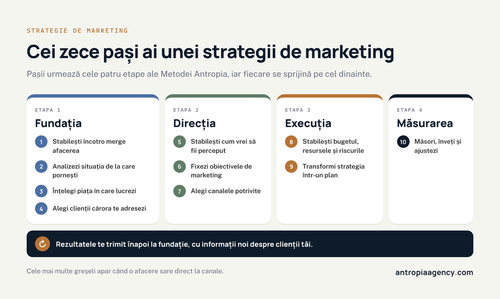 Cei zece pași ai unei strategii de marketing, grupați în cele patru etape ale Metodei Antropia