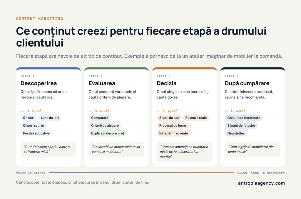 Conținutul potrivit pentru descoperire, evaluare, decizie și după cumpărare, cu exemple pentru un atelier de mobilier