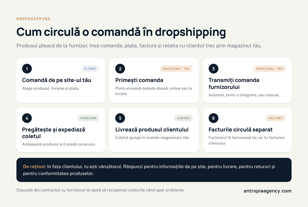 Cum circulă o comandă în dropshipping, de la client la magazin, furnizor, curier și facturi