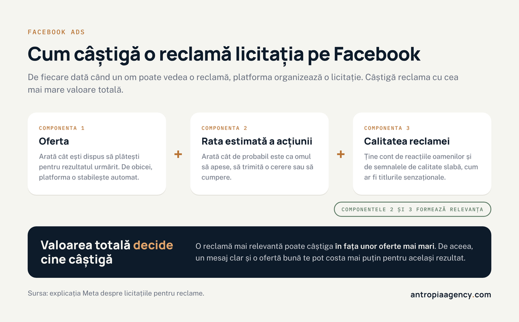 Cum câștigă o reclamă licitația pe Facebook: oferta, rata estimată a acțiunii și calitatea reclamei