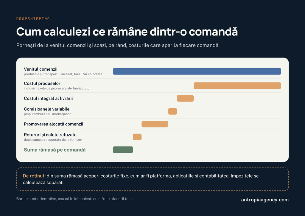 Cum calculezi ce rămâne dintr-o comandă în dropshipping, pornind de la venitul fără TVA și scăzând costurile fiecărei comenzi