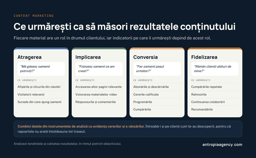 Indicatorii pentru atragere, implicare, conversie și fidelizare în content marketing