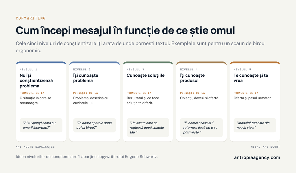 Cele cinci niveluri de conștientizare ale clientului și cum începi mesajul pentru fiecare