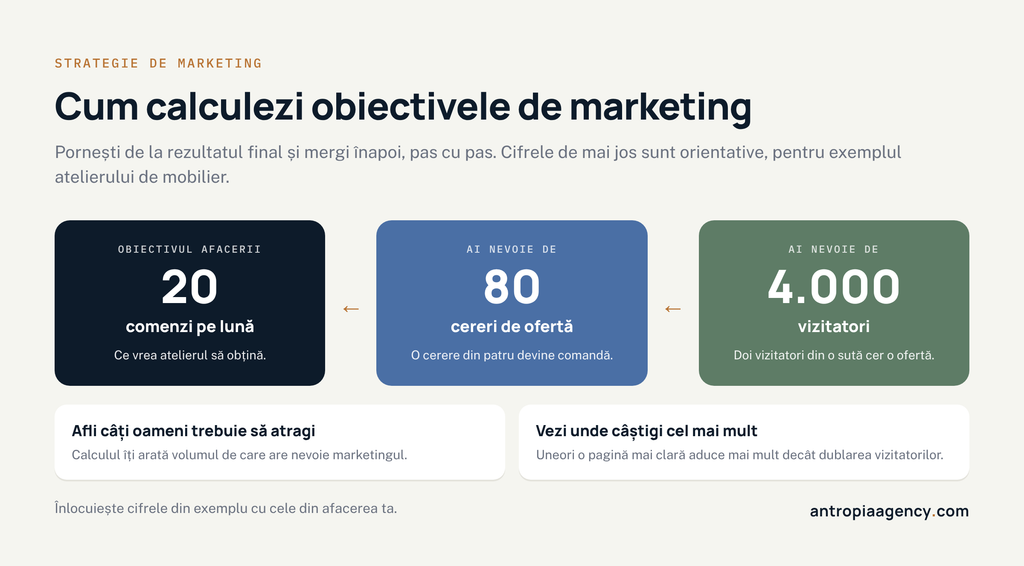 Cum calculezi obiectivele de marketing pornind de la obiectivul afacerii