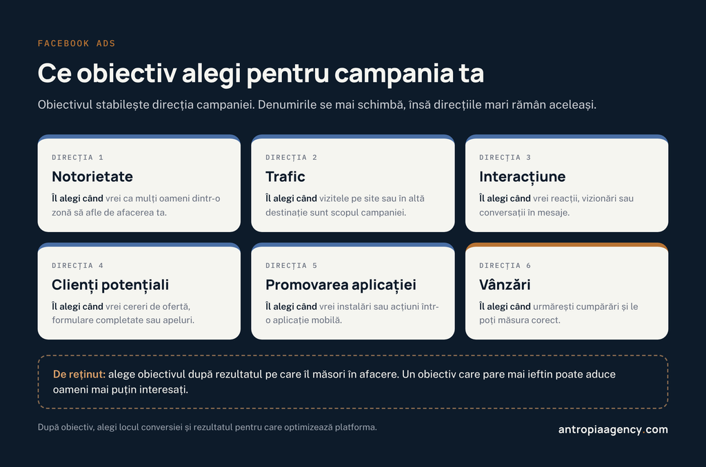 Cele șase direcții pentru obiectivul unei campanii Facebook Ads și când alegi fiecare direcție