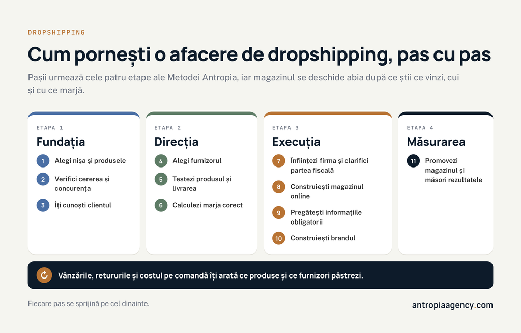 Cei unsprezece pași pentru pornirea unei afaceri de dropshipping, grupați în etapele Metodei Antropia