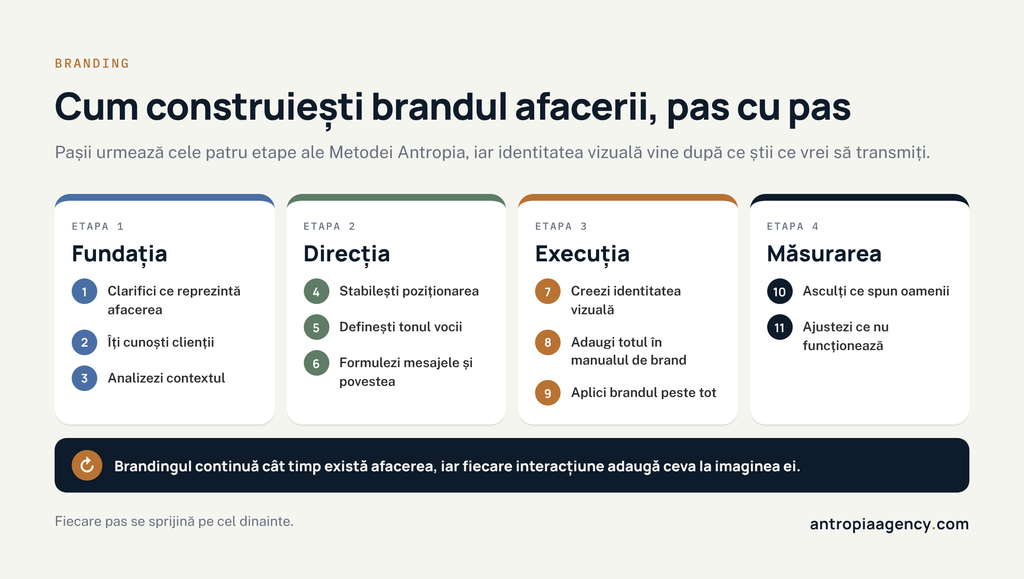 Pașii prin care construiești brandul unei afaceri, grupați în etapele Metodei Antropia