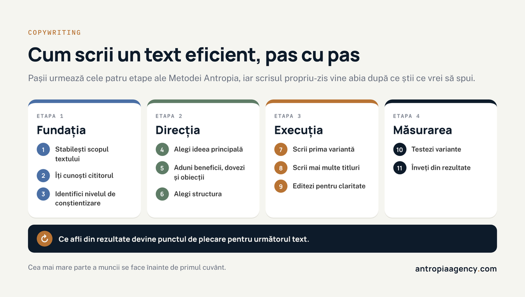 Pașii prin care scrii un text de copywriting eficient, grupați în etapele Metodei Antropia