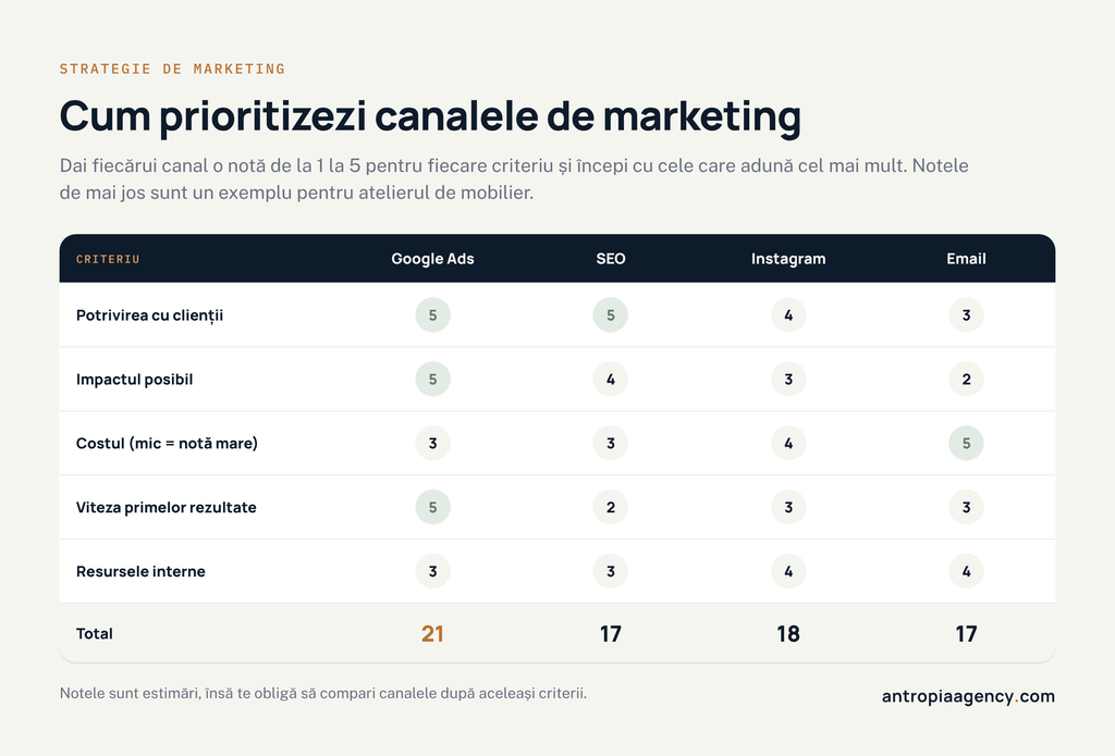 Tabel de prioritizare a canalelor de marketing, cu note pentru fiecare criteriu