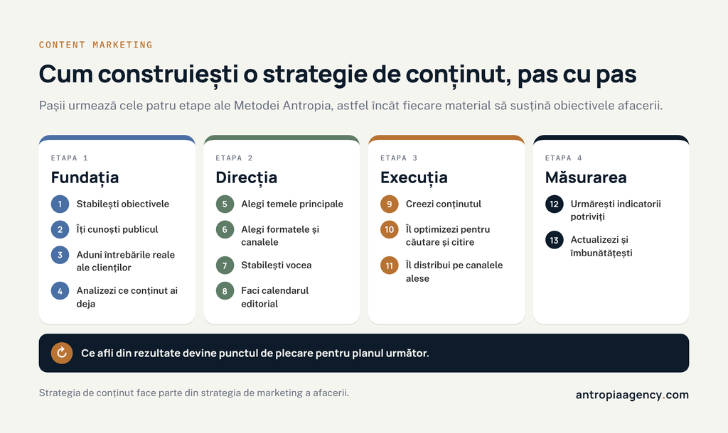 Pașii unei strategii de content marketing, grupați în etapele Metodei Antropia