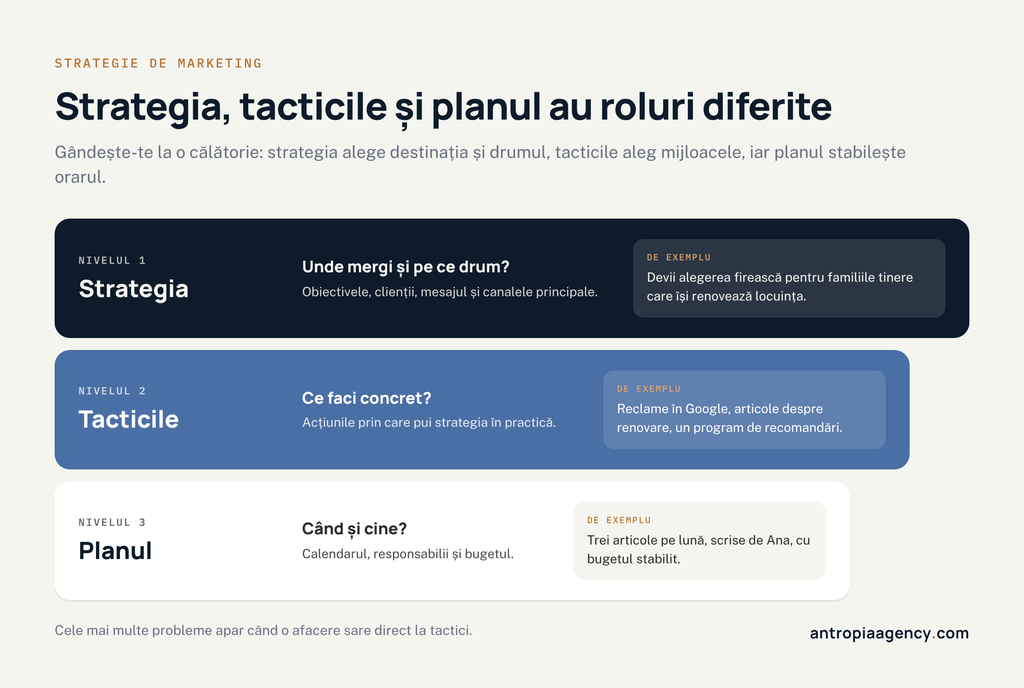 Diferența dintre strategia de marketing, tactici și planul de marketing