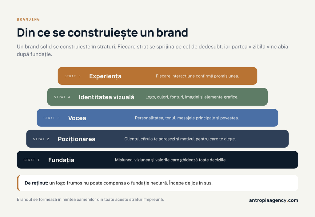 Cele cinci straturi ale unui brand: fundația, poziționarea, vocea, identitatea vizuală și experiența