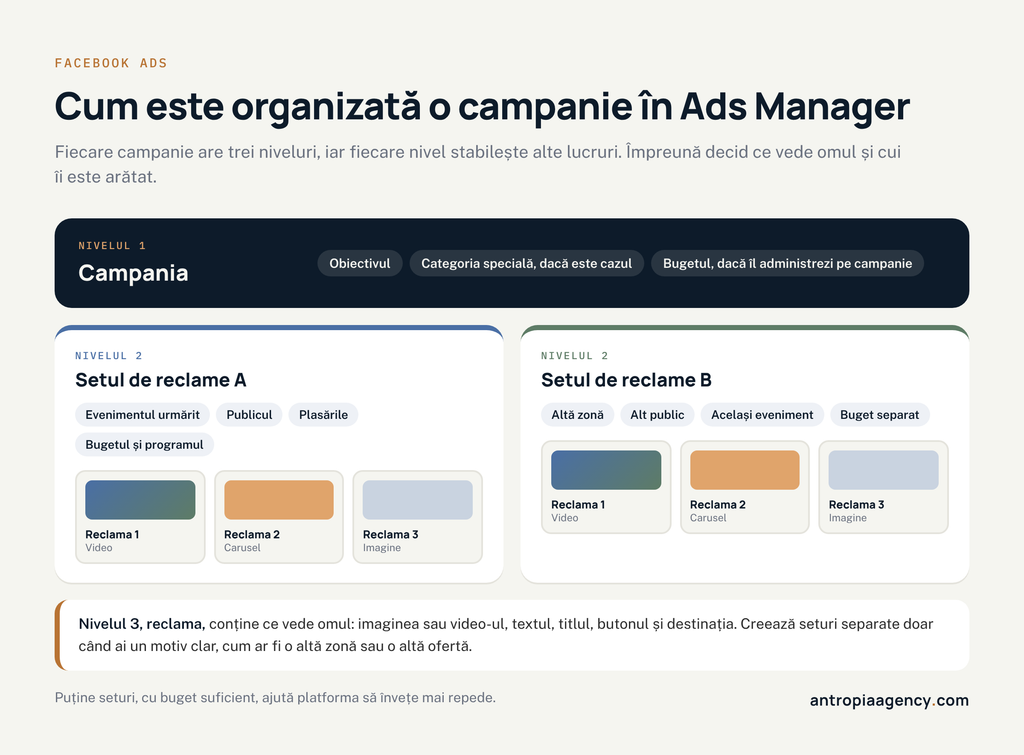 Structura unei campanii în Ads Manager: campania, seturile de reclame și reclamele