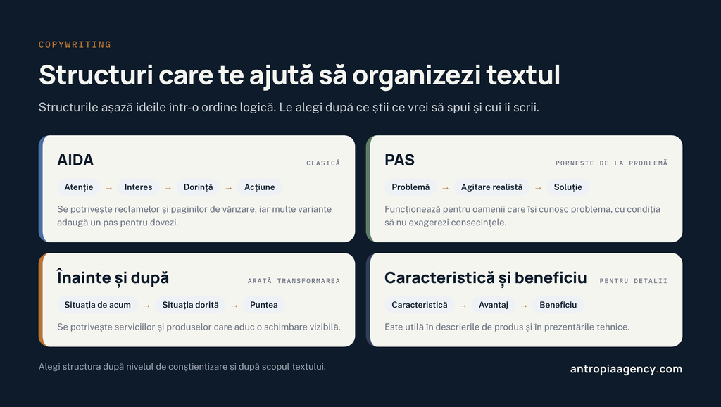 Patru structuri de copywriting: AIDA, PAS, înainte și după, caracteristică și beneficiu