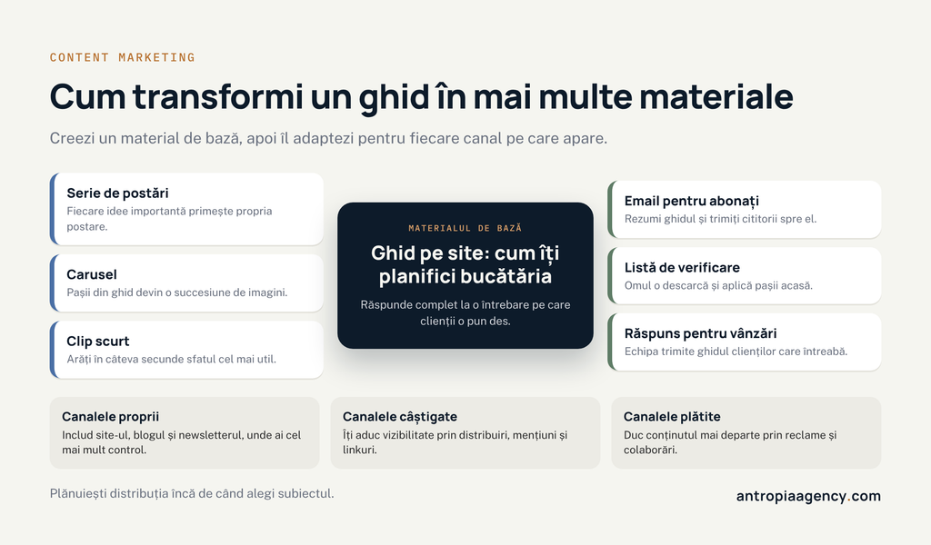 Un ghid de pe site transformat în postări, clip, email, listă de verificare și material pentru vânzări