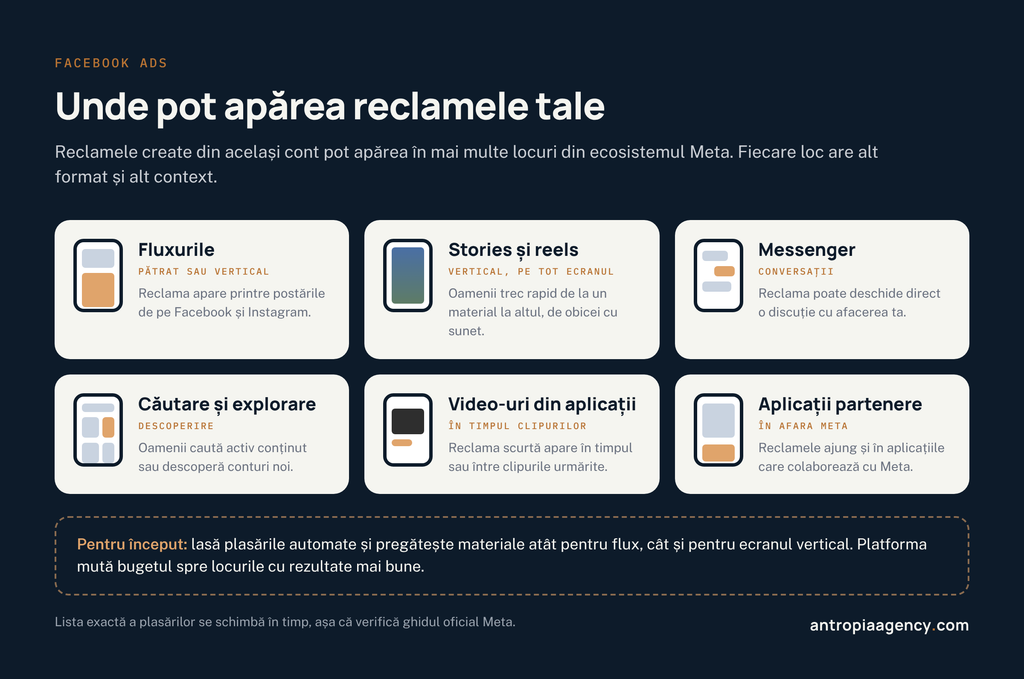 Plasările reclamelor Meta: fluxuri, stories și reels, Messenger, căutare, video-uri și aplicații partenere