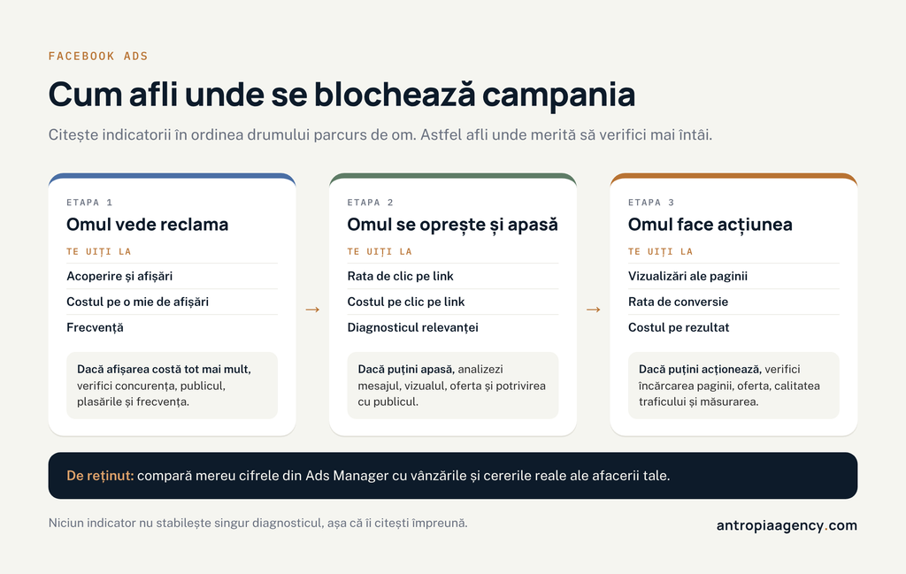 Cum afli unde se blochează o campanie Facebook Ads, pe baza indicatorilor din fiecare etapă