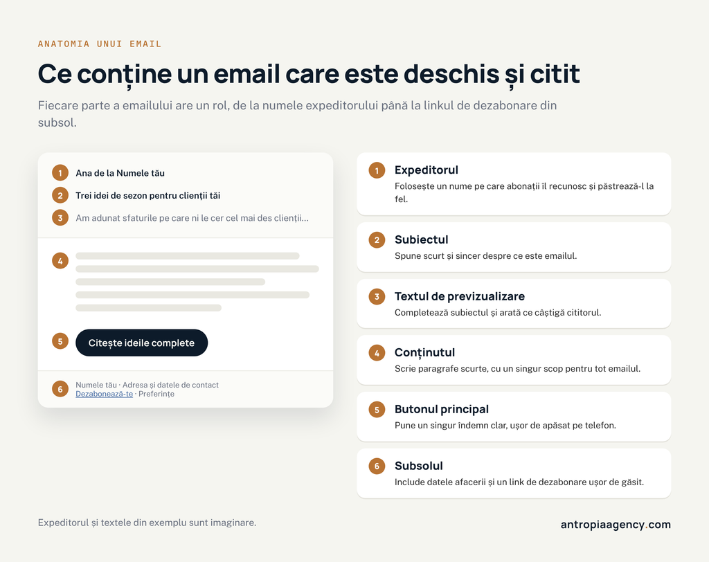 Anatomia unui email de marketing: expeditor, subiect, text de previzualizare, conținut, buton și subsol cu link de dezabonare