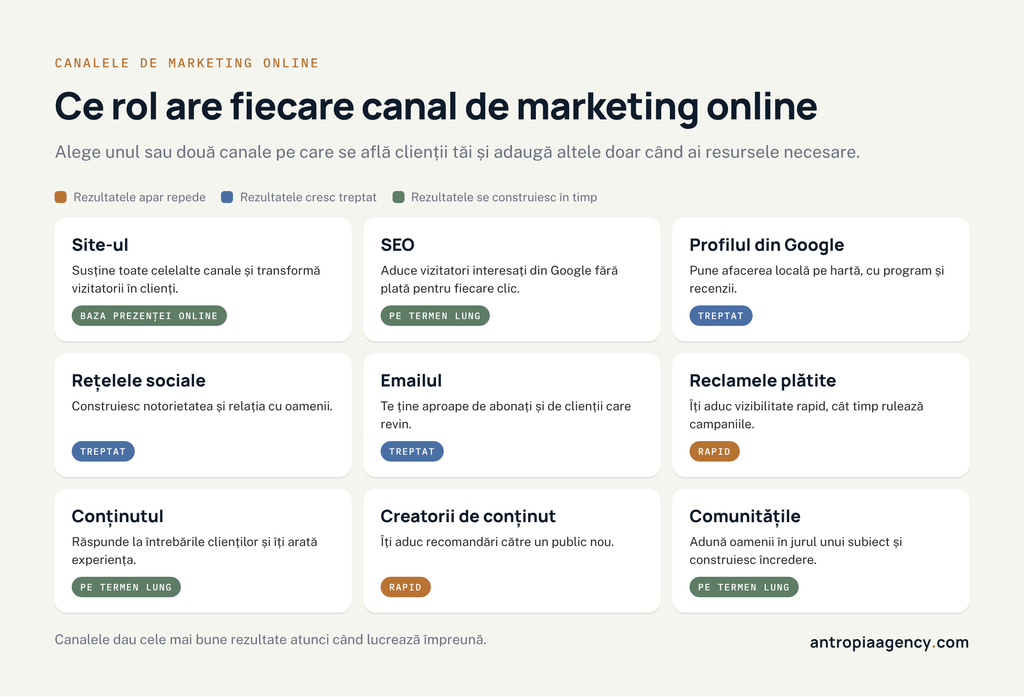 Rolul fiecărui canal de marketing online și cât de repede aduce rezultate
