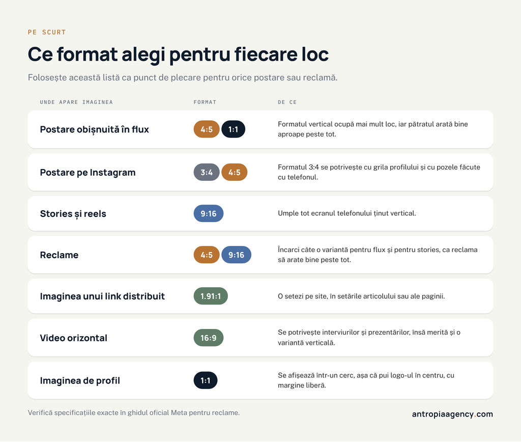 Ce format de imagine alegi pentru postări, stories, reels, reclame, linkuri și imaginea de profil pe Facebook și Instagram