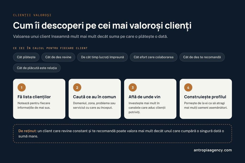 Pașii prin care descoperi cei mai valoroși clienți ai afacerii tale