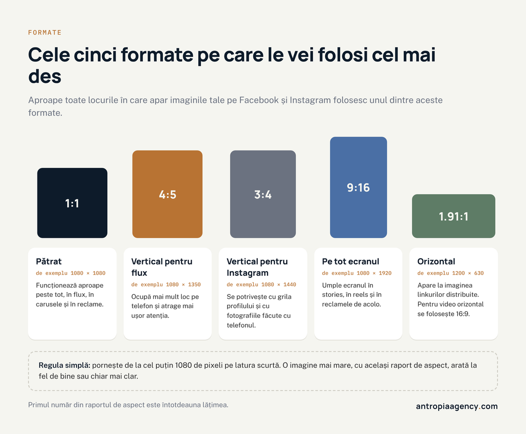 Cele cinci formate de imagine pentru Facebook și Instagram: pătrat 1:1, vertical 4:5, vertical pentru Instagram 3:4, pe tot ecranul 9:16 și orizontal 1.91:1