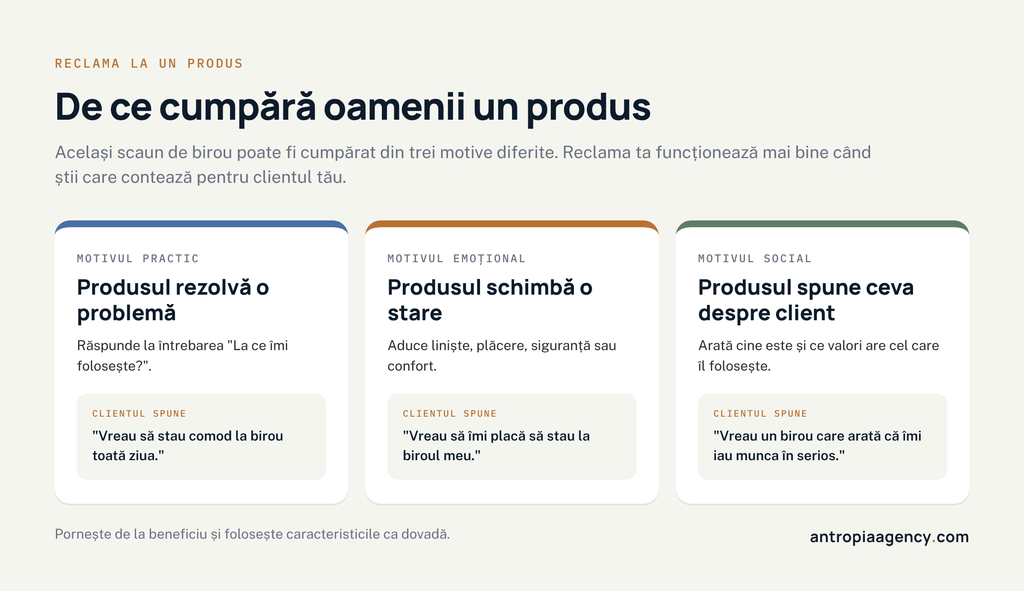 Cele trei motive pentru care oamenii cumpără un produs: practic, emoțional și social
