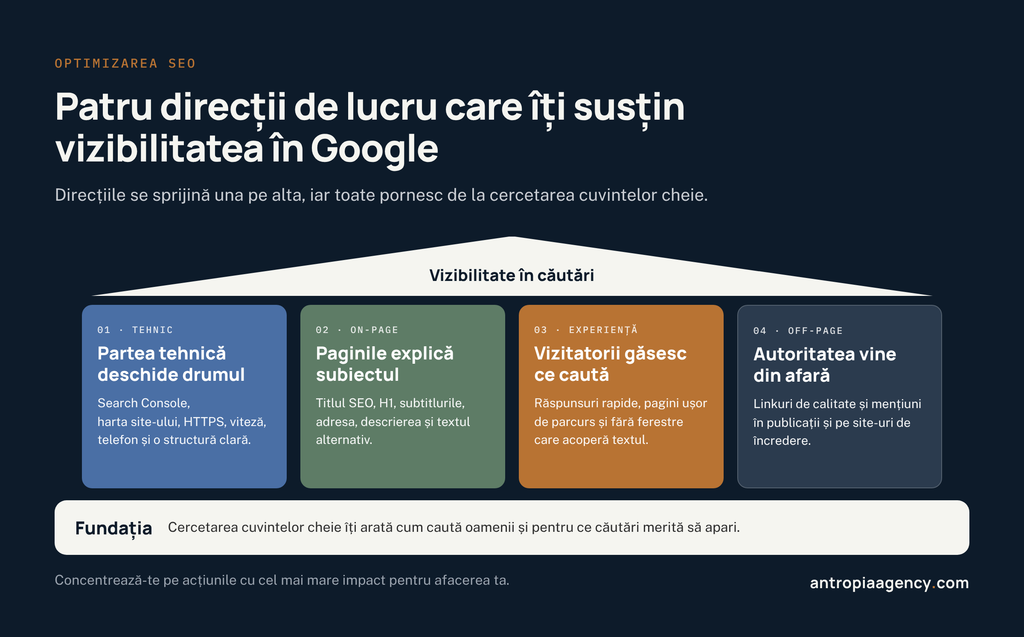 Cele patru direcții ale optimizării SEO, sprijinite pe cercetarea cuvintelor cheie