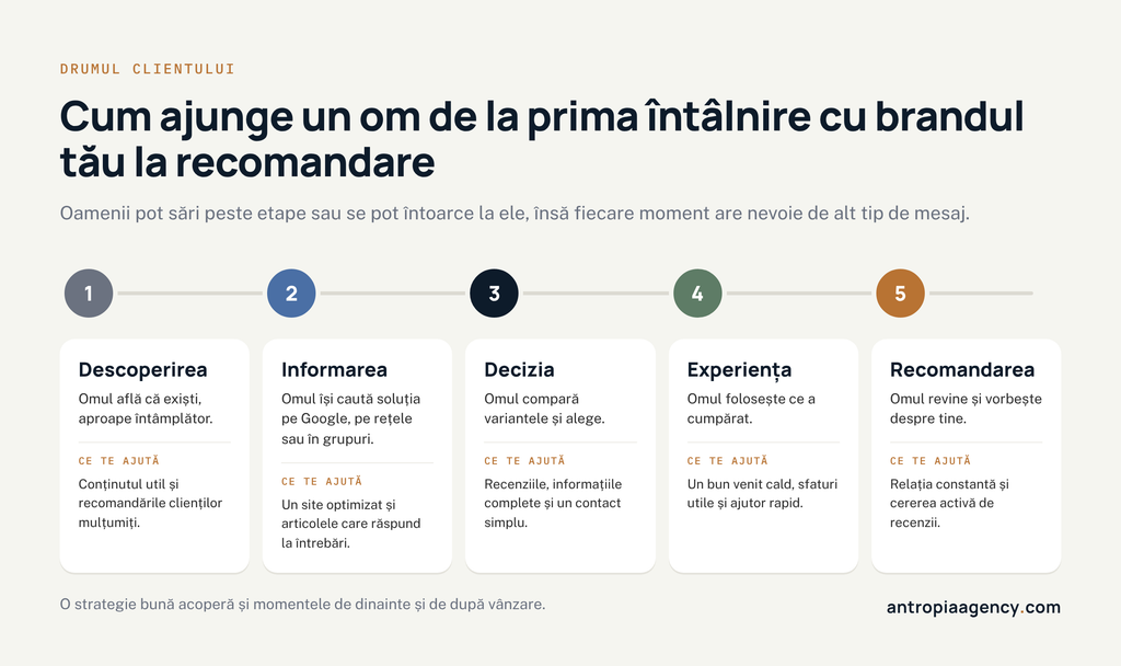 Cele cinci momente din drumul clientului, de la descoperire la recomandare