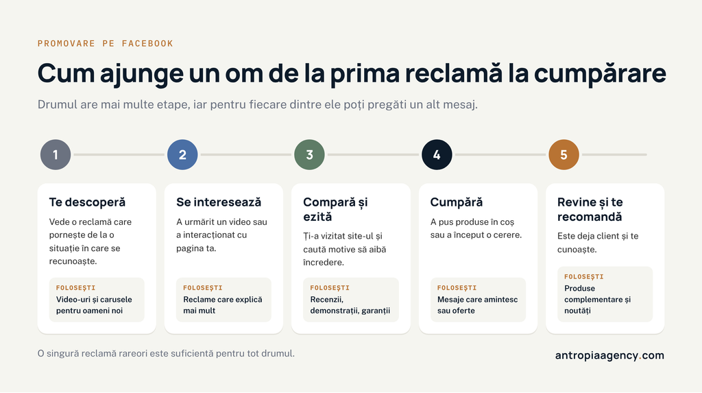 Cele cinci etape prin care trece un om de la prima reclamă pe Facebook la cumpărare