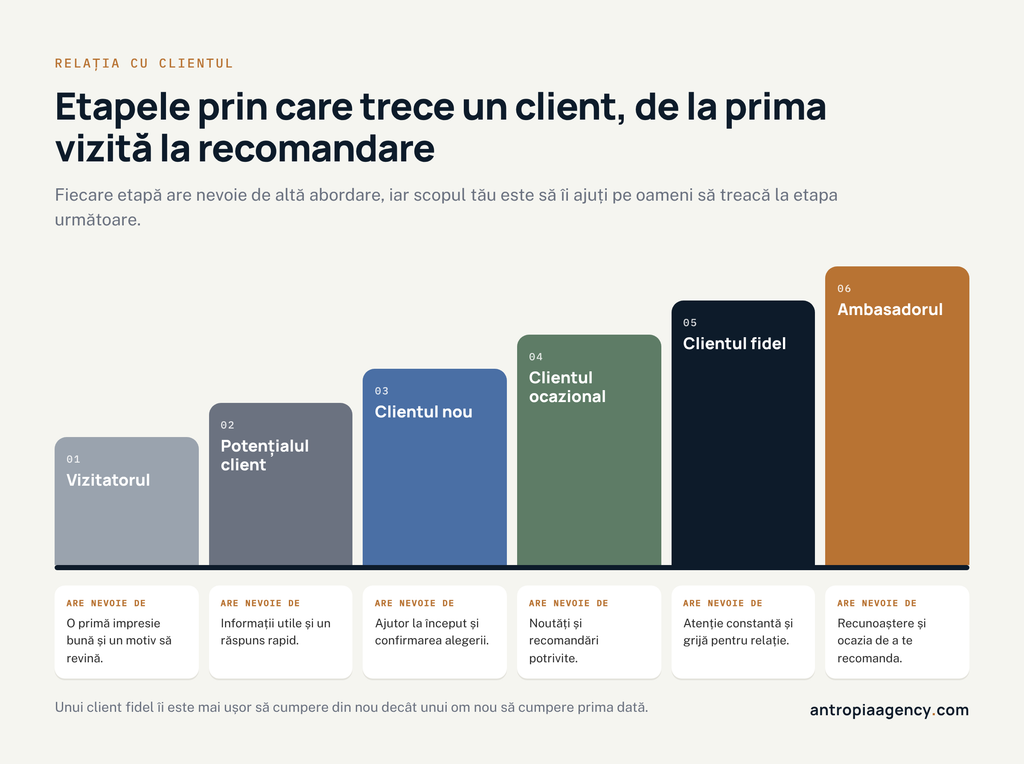 Etapele relației cu clientul, de la vizitator la clientul care recomandă afacerea