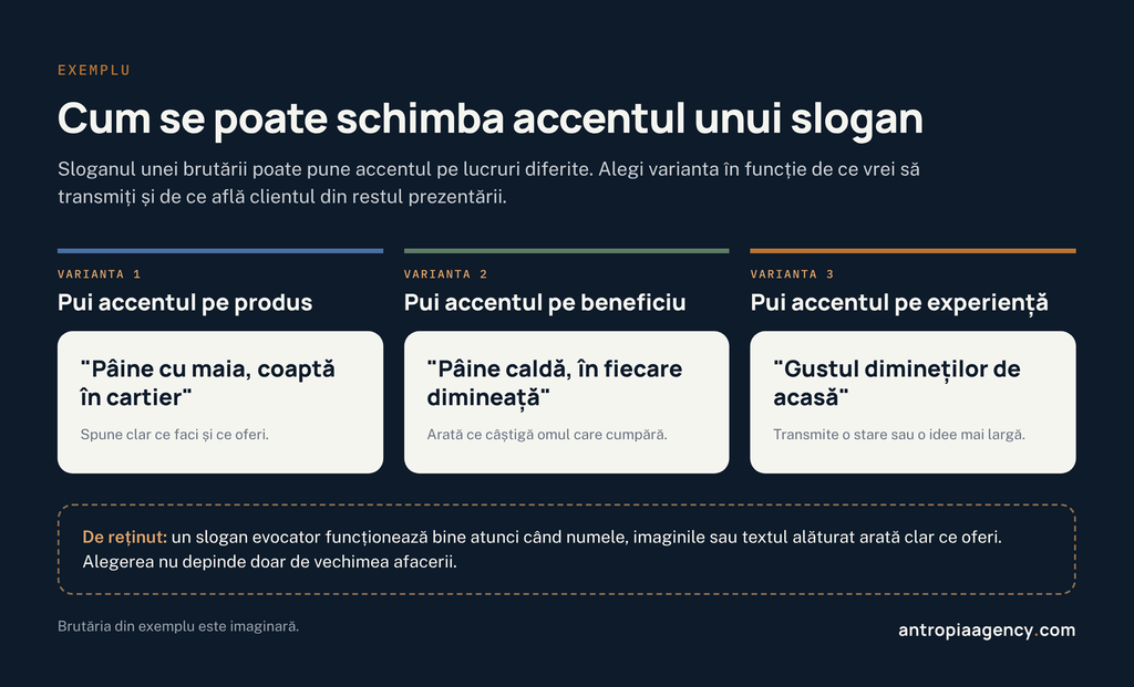Trei variante de slogan pentru o brutărie, cu accent pe produs, pe beneficiu și pe experiență