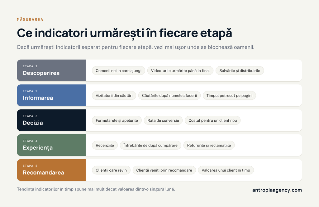 Indicatorii de marketing pe care îi urmărești în fiecare etapă a drumului clientului