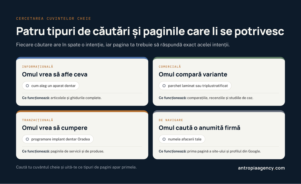 Patru tipuri de căutări în Google și paginile care li se potrivesc