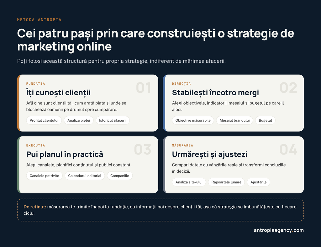 Metoda Antropia, cu cei patru pași ai strategiei: fundație, direcție, execuție și măsurare