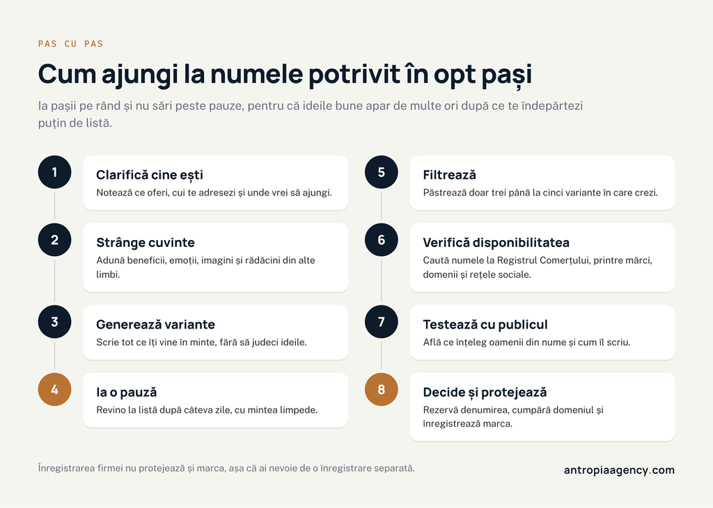 Cei opt pași pentru alegerea numelui firmei, de la clarificarea afacerii până la protejarea numelui