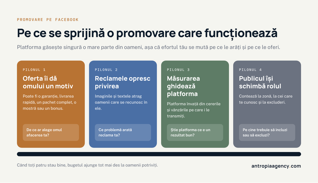 Cei patru piloni ai promovării pe Facebook: oferta, reclamele, măsurarea și publicul