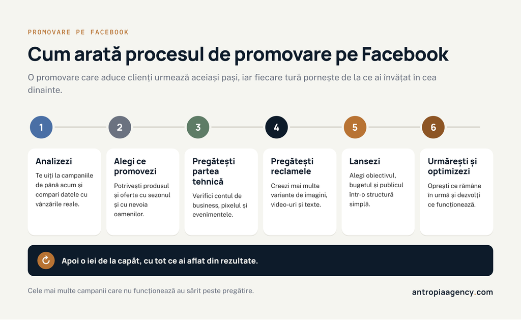 Cei șase pași ai procesului de promovare pe Facebook, care se repetă