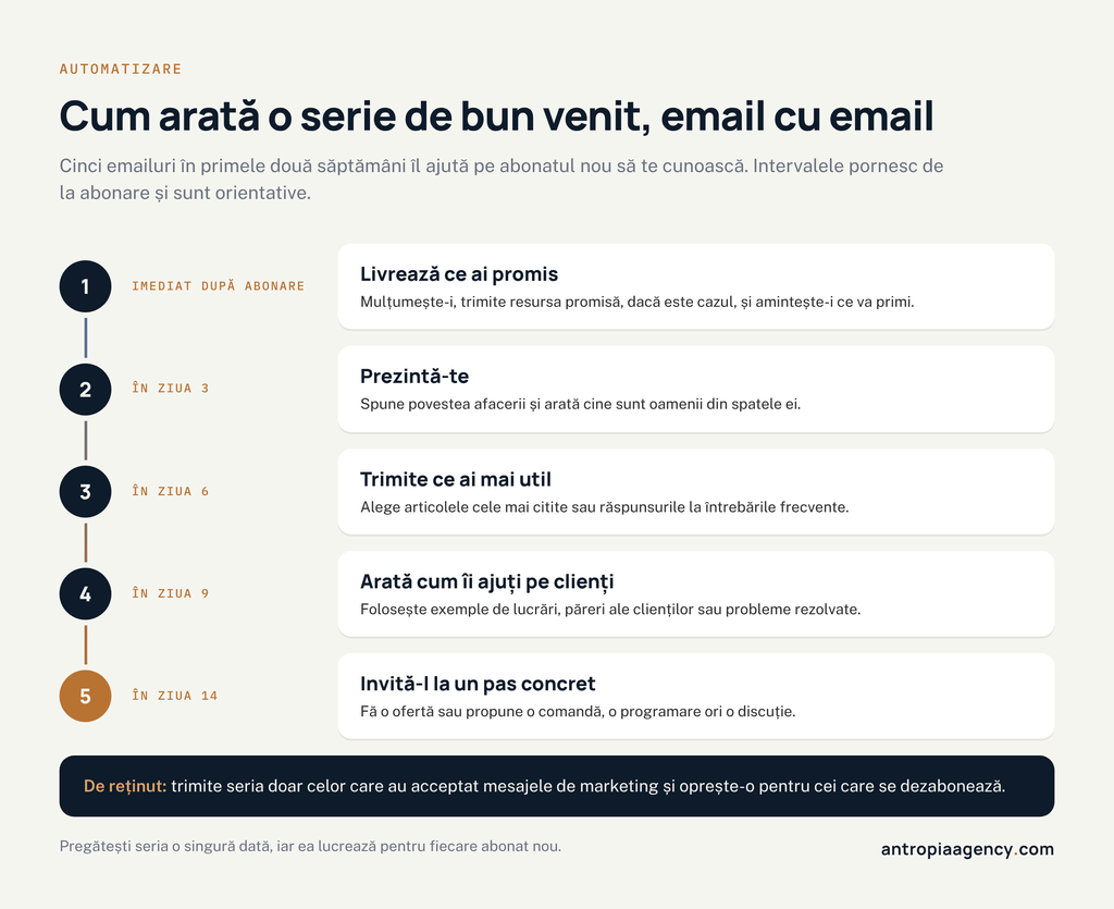 Seria de bun venit în email marketing: cinci emailuri trimise automat în primele două săptămâni după abonare
