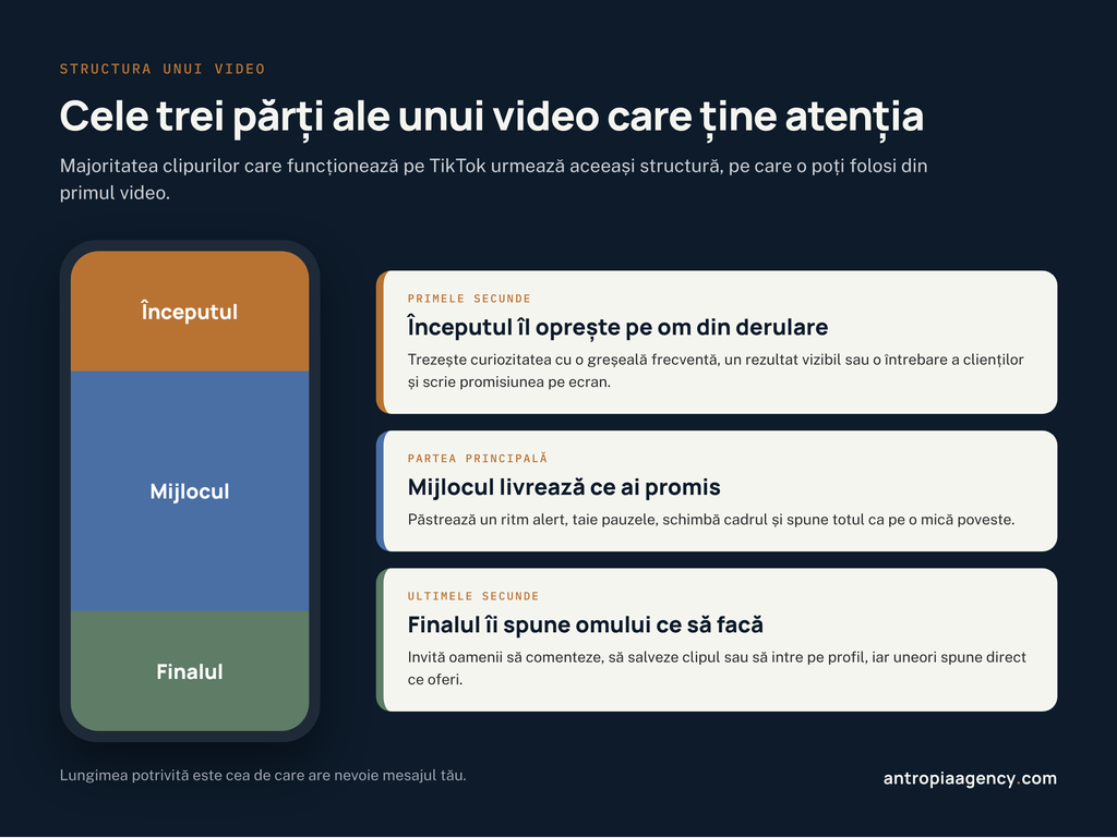 Structura unui video TikTok care ține atenția, cu început, mijloc și final