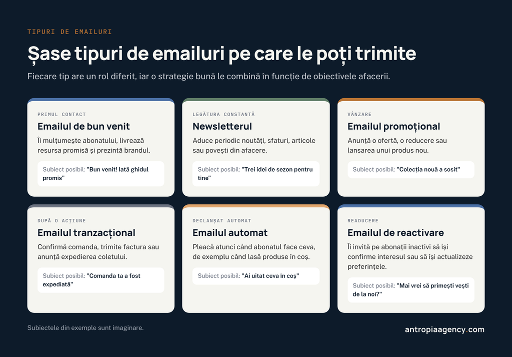 Șase tipuri de emailuri pe care le poate trimite o afacere: de bun venit, newsletter, promoțional, tranzacțional, automat și de reactivare
