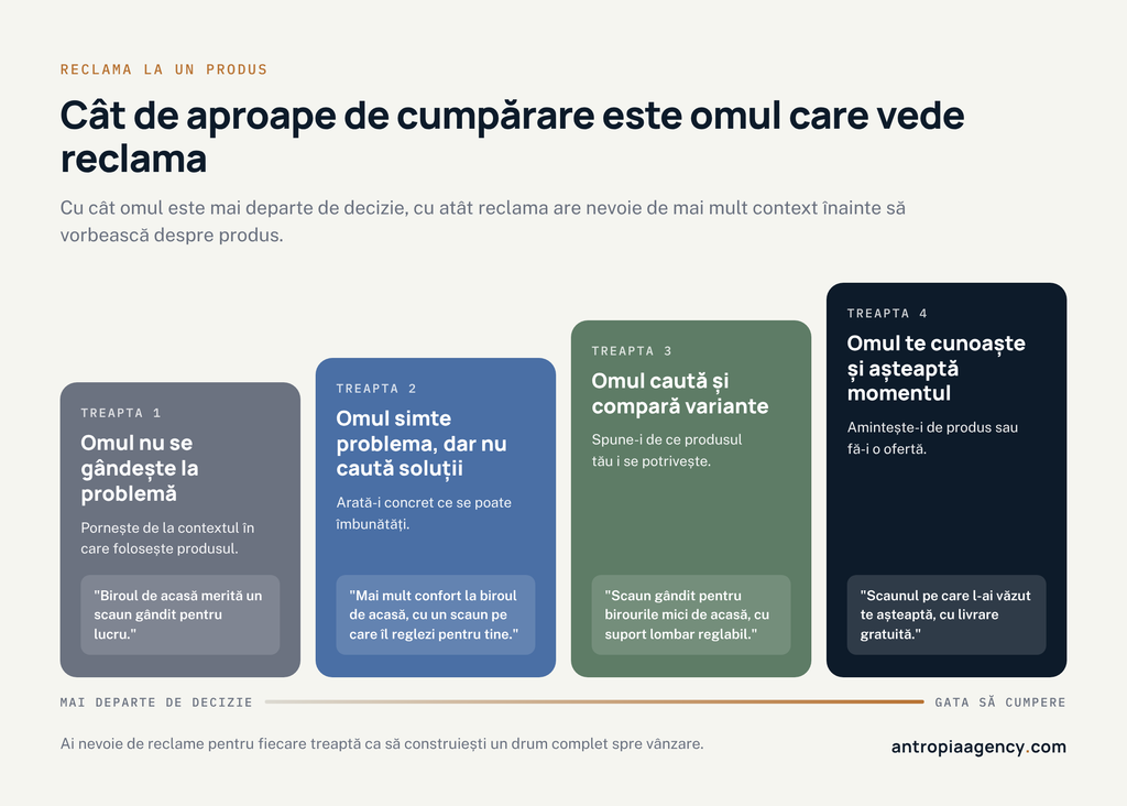 Cele patru trepte ale clientului și mesajul potrivit pentru fiecare reclamă