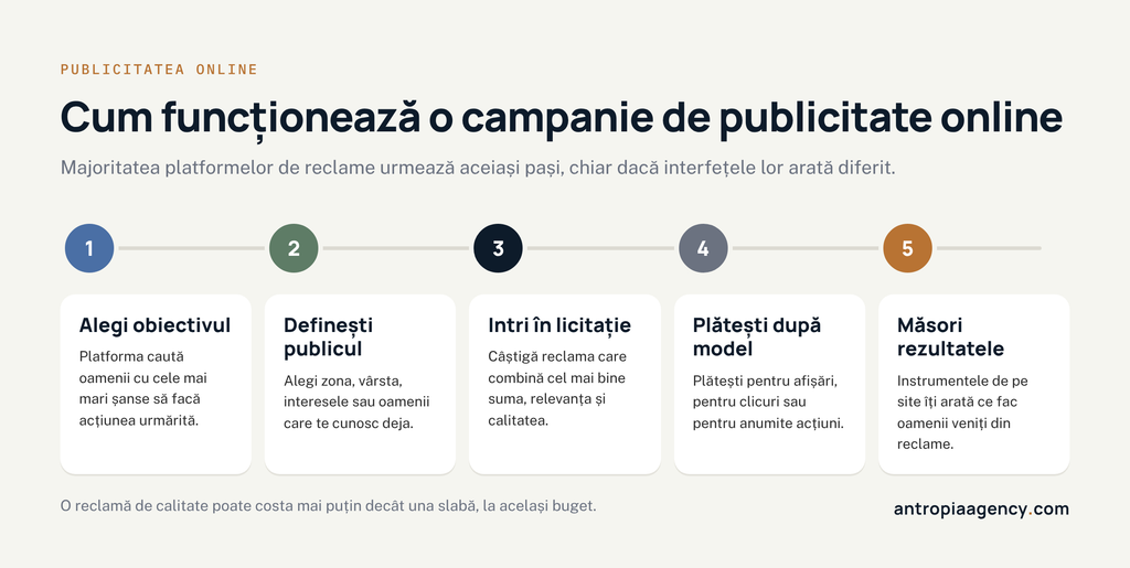 Cei cinci pași ai unei campanii de publicitate online, de la obiectiv la măsurare