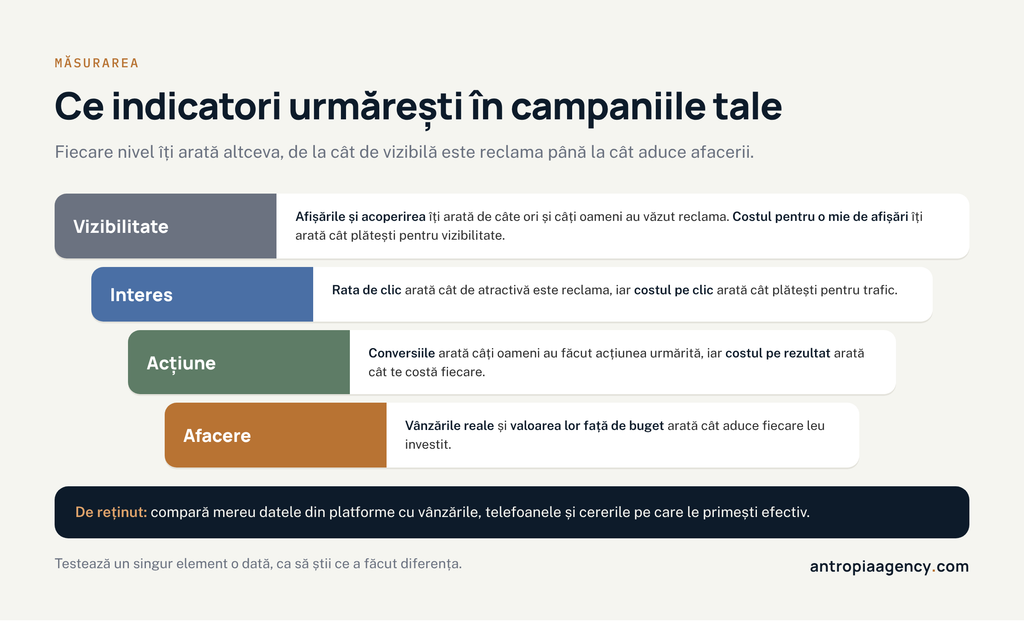 Indicatorii campaniilor de publicitate online, de la afișări la vânzări