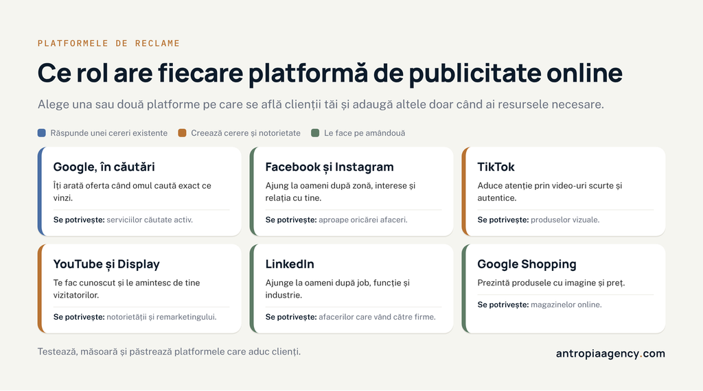 Rolul fiecărei platforme de publicitate online: Google, Facebook, Instagram, TikTok, YouTube și LinkedIn